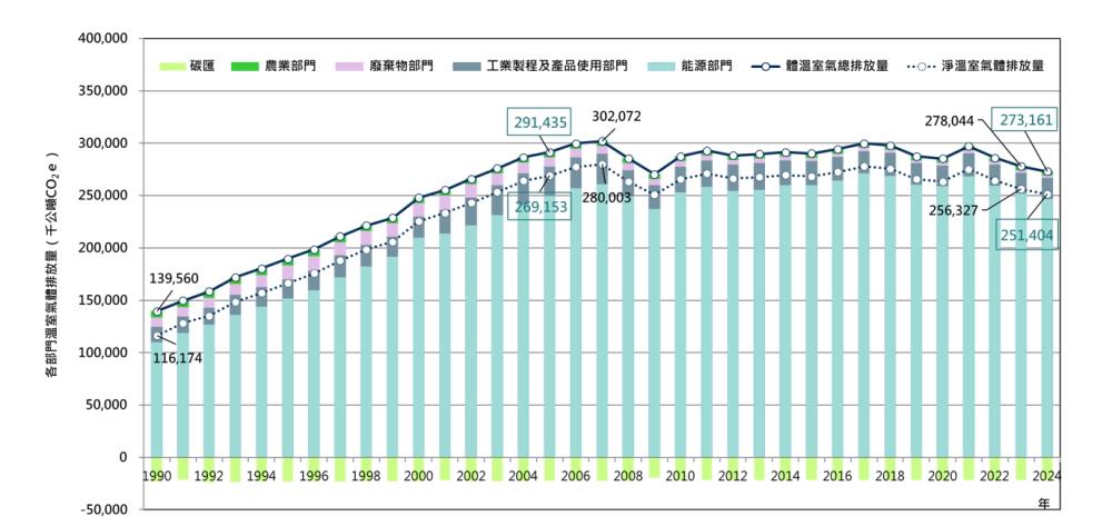環境部公布《國家溫室氣體排放清冊（2026年版）》｜ 台灣減碳趨勢優於全球，經濟成長與碳排正式脫鉤