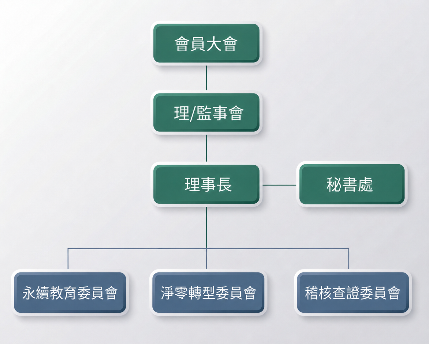 中華永續淨零推動協會組織架構圖